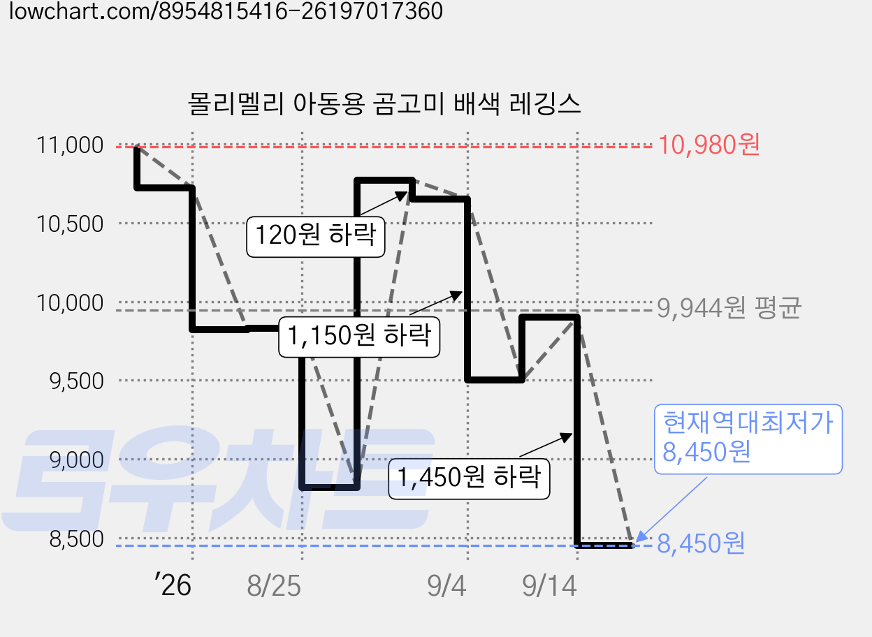 몰리멜리 아동용 곰고미 배색 레깅스 가격 변동 차트, 현재가 8,450원, 역대최저가