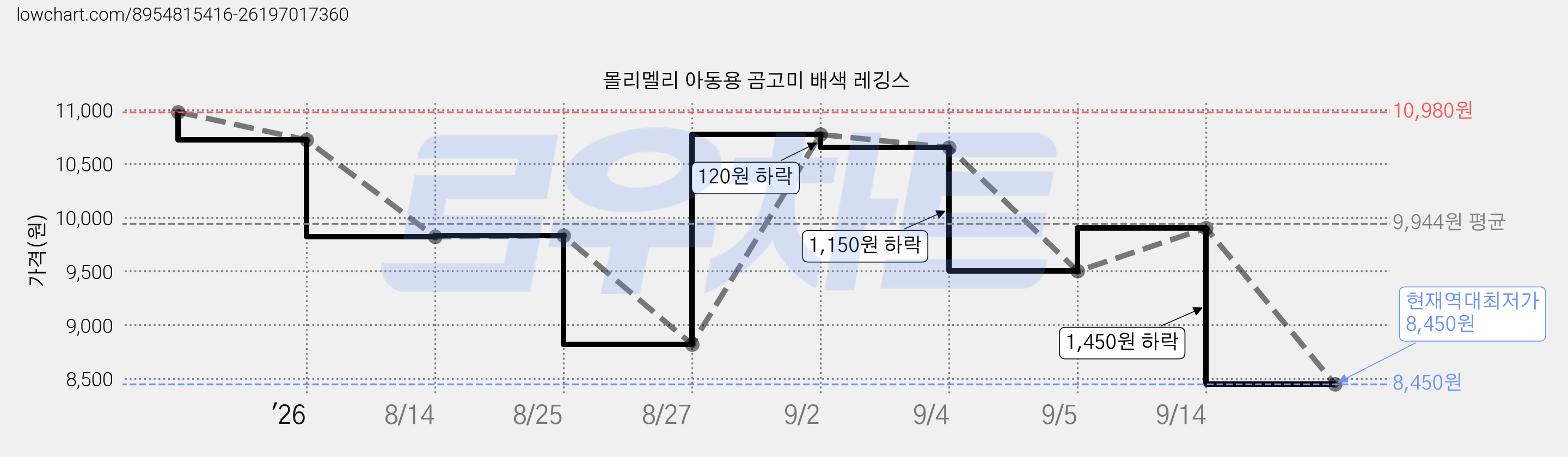 몰리멜리 아동용 곰고미 배색 레깅스 가격 변동 차트, 현재가 8,450원, 역대최저가