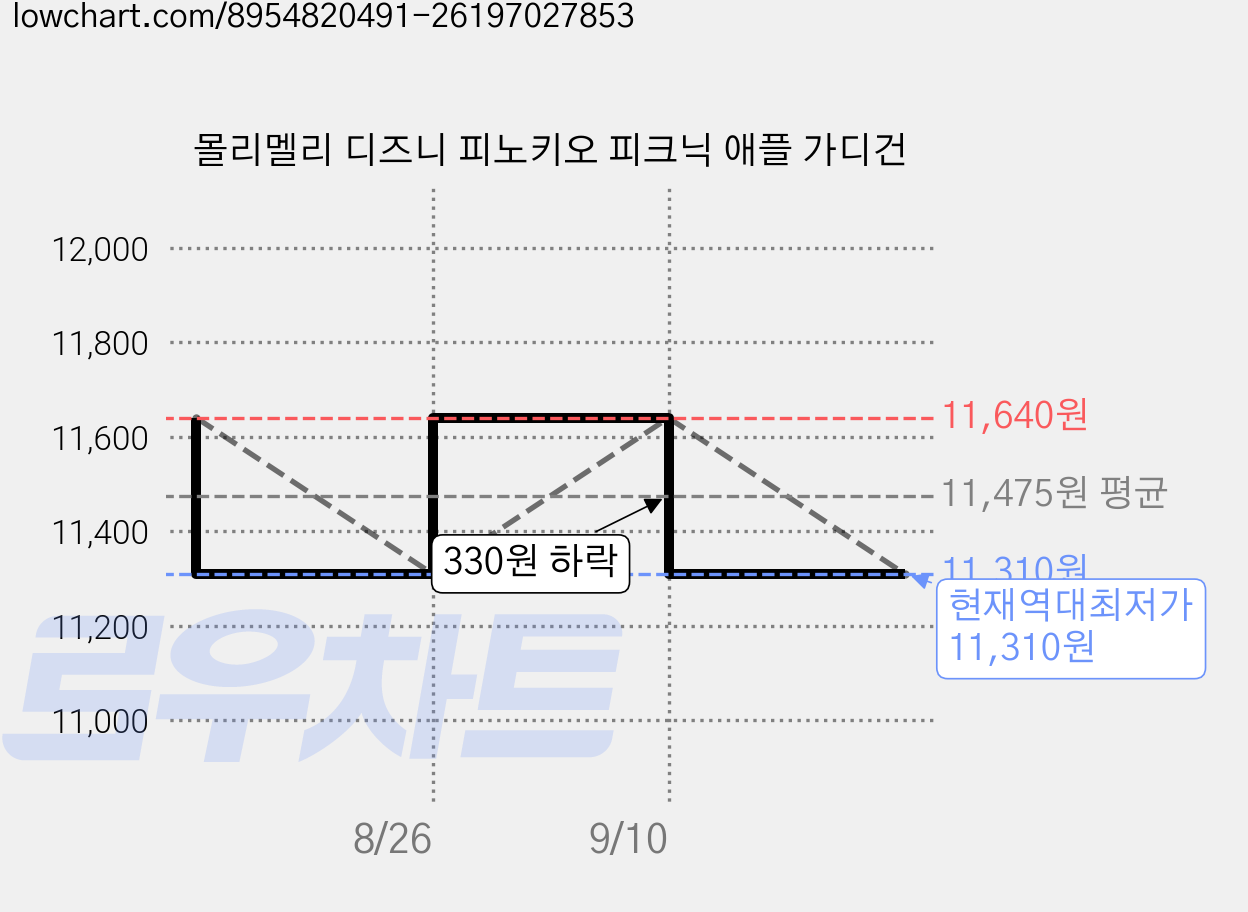 몰리멜리 디즈니 피노키오 피크닉 애플 가디건 가격 변동 차트, 현재가 11,310원, 역대최저가