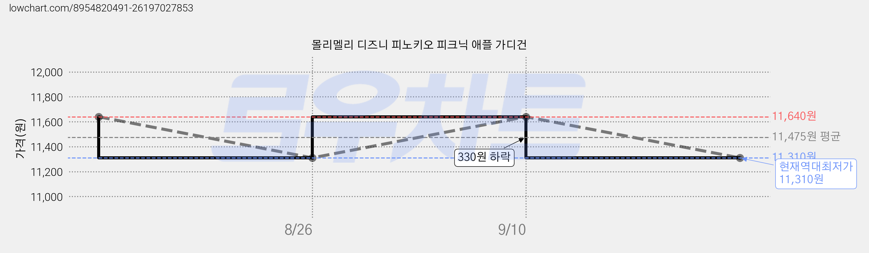 몰리멜리 디즈니 피노키오 피크닉 애플 가디건 가격 변동 차트, 현재가 11,310원, 역대최저가