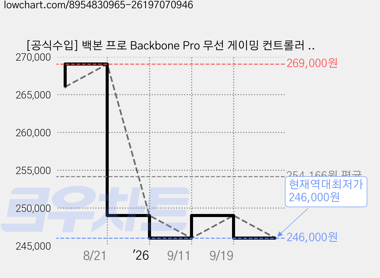 [공식수입] 백본 프로 Backbone Pro 무선 게이밍 컨트롤러 C타입 블루투스LE, 1개, 블랙, BB-N1-B-R 가격 변동 차트, 현재가 246,000원, 역대최저가