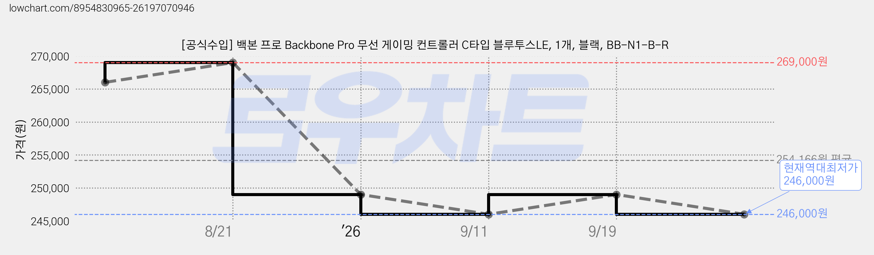 [공식수입] 백본 프로 Backbone Pro 무선 게이밍 컨트롤러 C타입 블루투스LE, 1개, 블랙, BB-N1-B-R 가격 변동 차트, 현재가 246,000원, 역대최저가