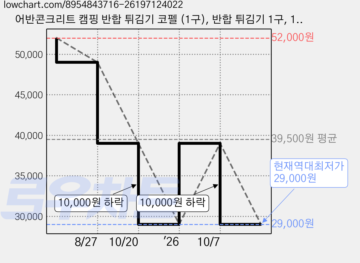 어반콘크리트 캠핑 반합 튀김기 코펠 (1구), 반합 튀김기 1구, 1개 가격 변동 차트, 현재가 29,000원, 역대최저가