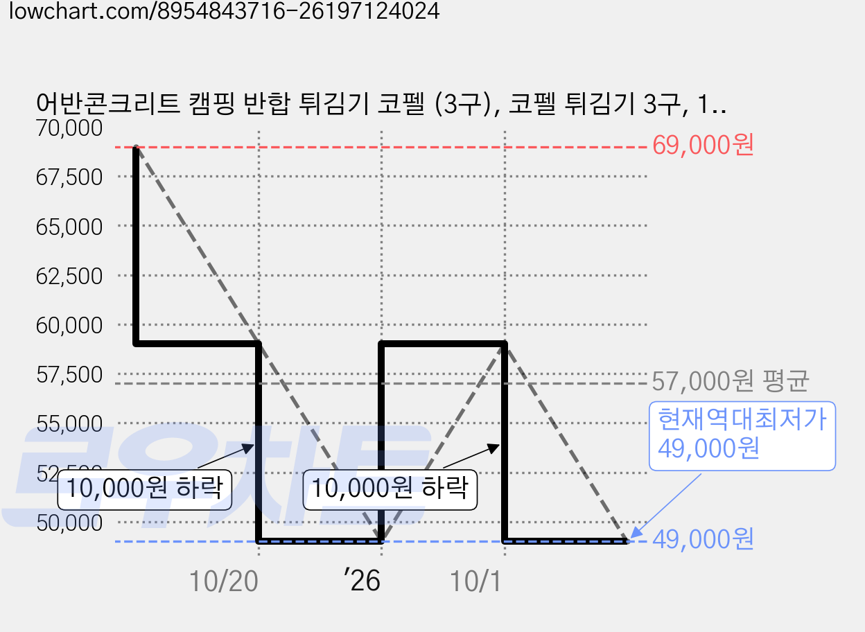 어반콘크리트 캠핑 반합 튀김기 코펠 (3구), 코펠 튀김기 3구, 1개 가격 변동 차트, 현재가 49,000원, 역대최저가