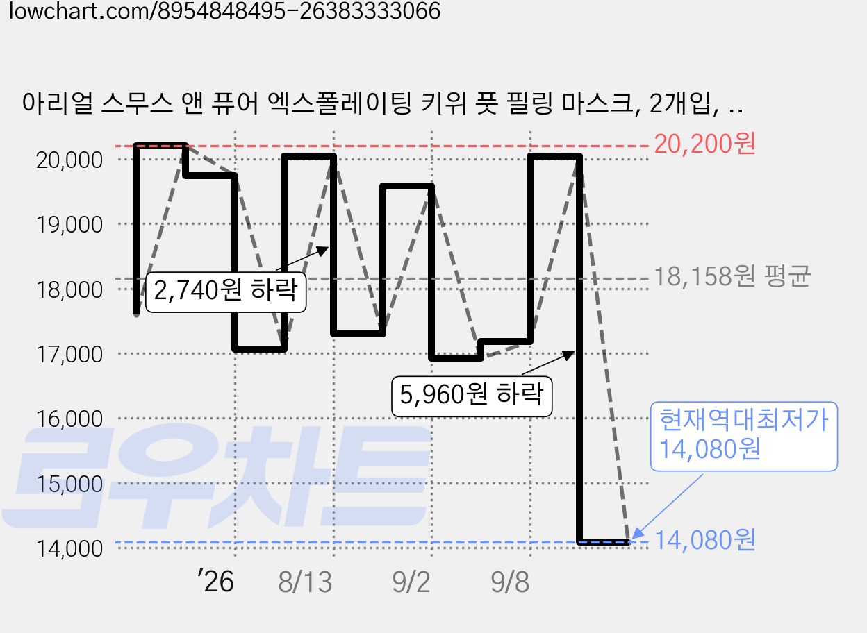 아리얼 스무스 앤 퓨어 엑스폴레이팅 키위 풋 필링 마스크, 2개입, 2개 가격 변동 차트, 현재가 14,080원, 역대최저가
