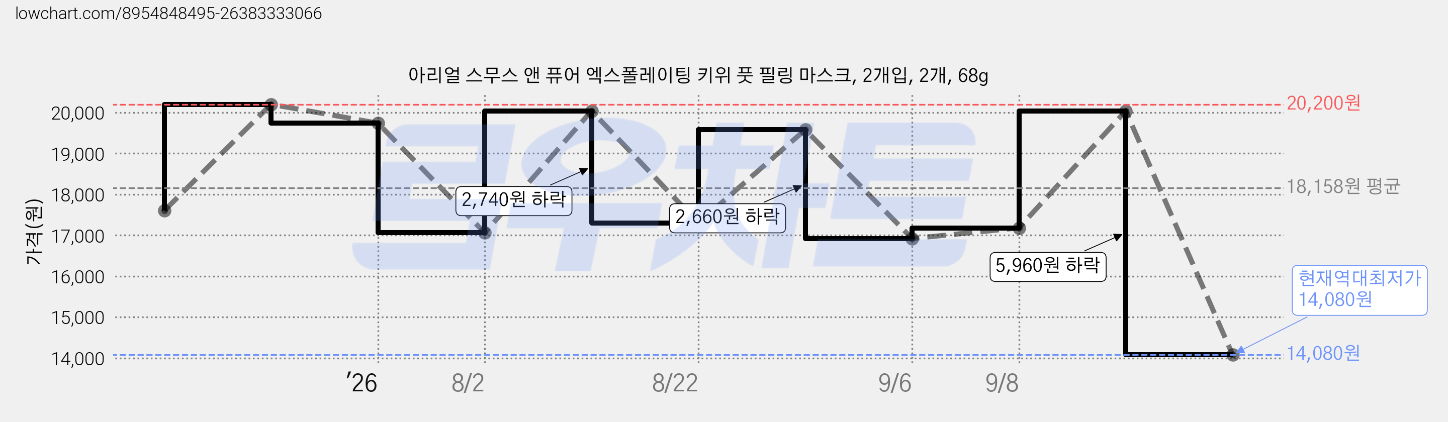 아리얼 스무스 앤 퓨어 엑스폴레이팅 키위 풋 필링 마스크, 2개입, 2개 가격 변동 차트, 현재가 14,080원, 역대최저가