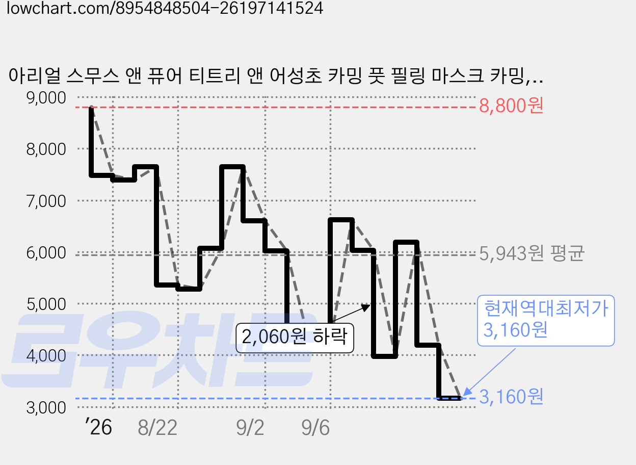 아리얼 스무스 앤 퓨어 티트리 앤 어성초 카밍 풋 필링 마스크 카밍, 2개입, 1개 가격 변동 차트, 현재가 3,160원, 역대최저가