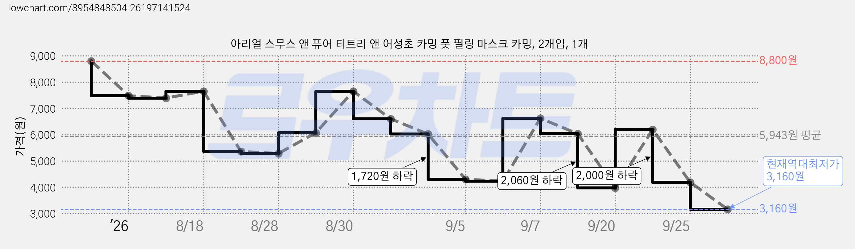 아리얼 스무스 앤 퓨어 티트리 앤 어성초 카밍 풋 필링 마스크 카밍, 2개입, 1개 가격 변동 차트, 현재가 3,160원, 역대최저가