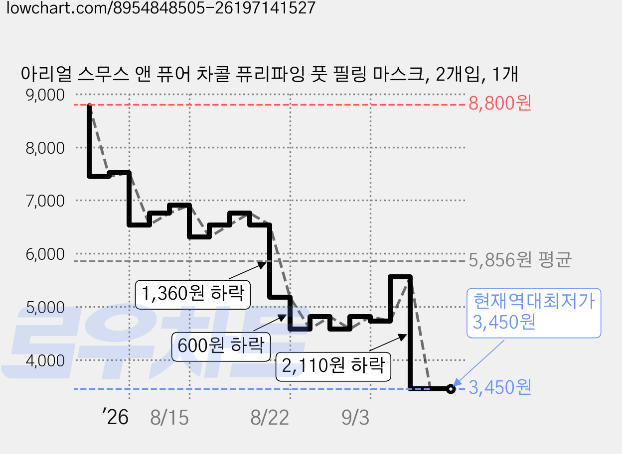 아리얼 스무스 앤 퓨어 차콜 퓨리파잉 풋 필링 마스크, 2개입, 1개 가격 변동 차트, 현재가 3,450원, 역대최저가