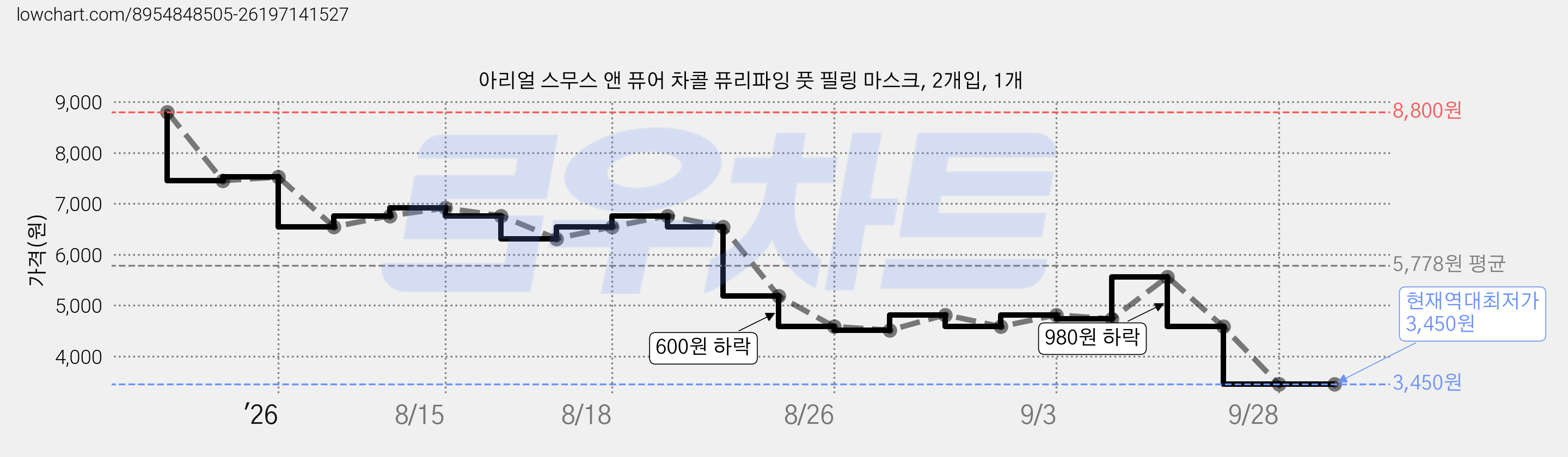 아리얼 스무스 앤 퓨어 차콜 퓨리파잉 풋 필링 마스크, 2개입, 1개 가격 변동 차트, 현재가 3,450원, 역대최저가