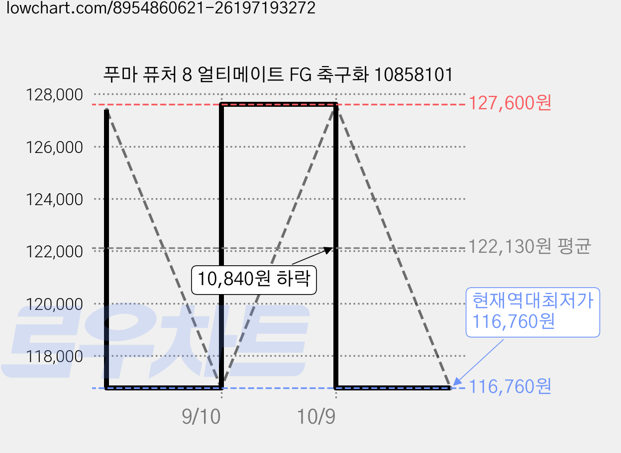 푸마 퓨처 8 얼티메이트 FG 축구화 10858101 가격 변동 차트, 현재가 116,760원, 역대최저가