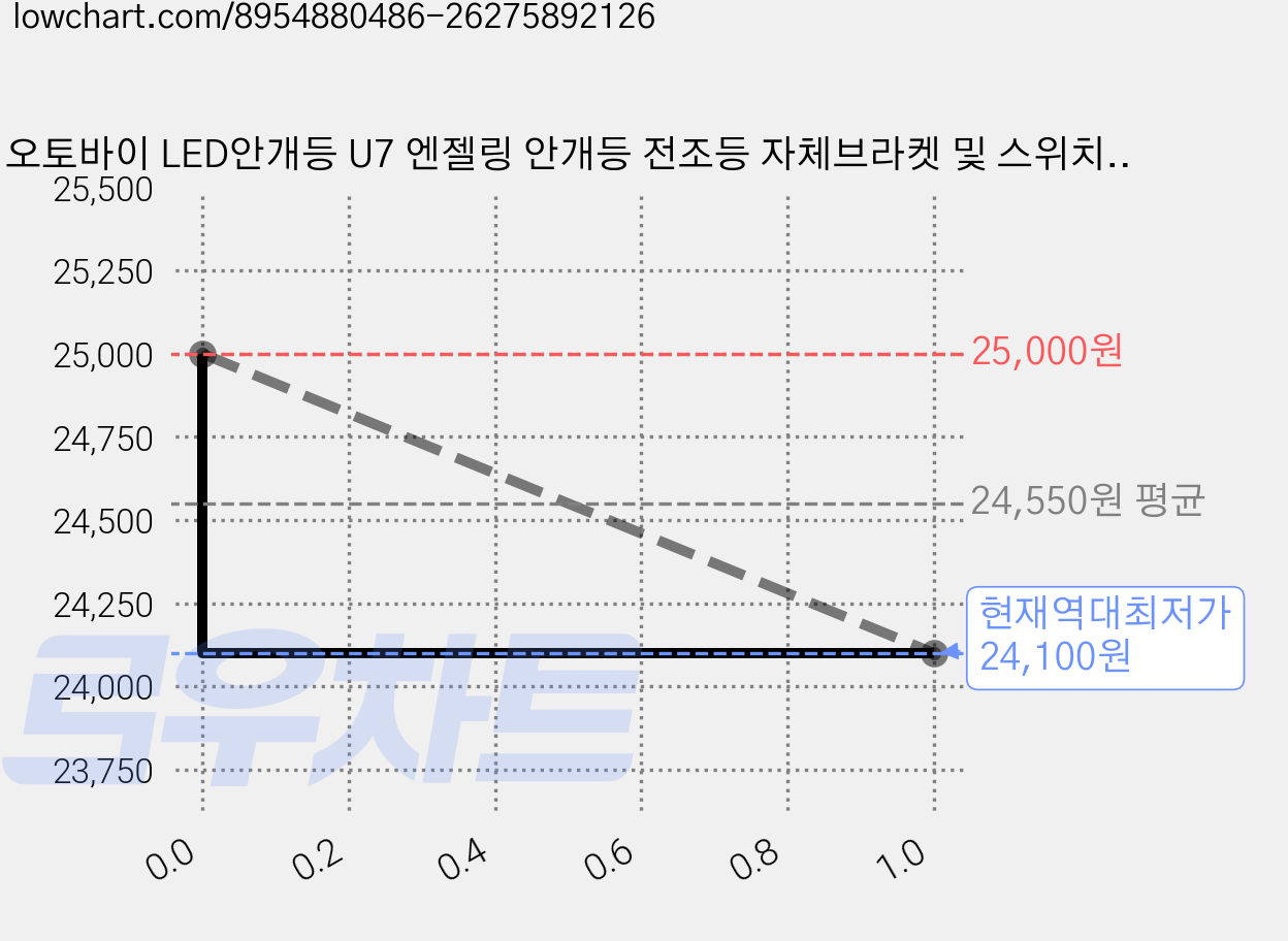 오토바이 LED안개등 U7 엔젤링 안개등 전조등 자체브라켓 및 스위치 전선포함 초점1발, 보라, 1개 가격 변동 차트, 현재가 24,100원, 역대최저가