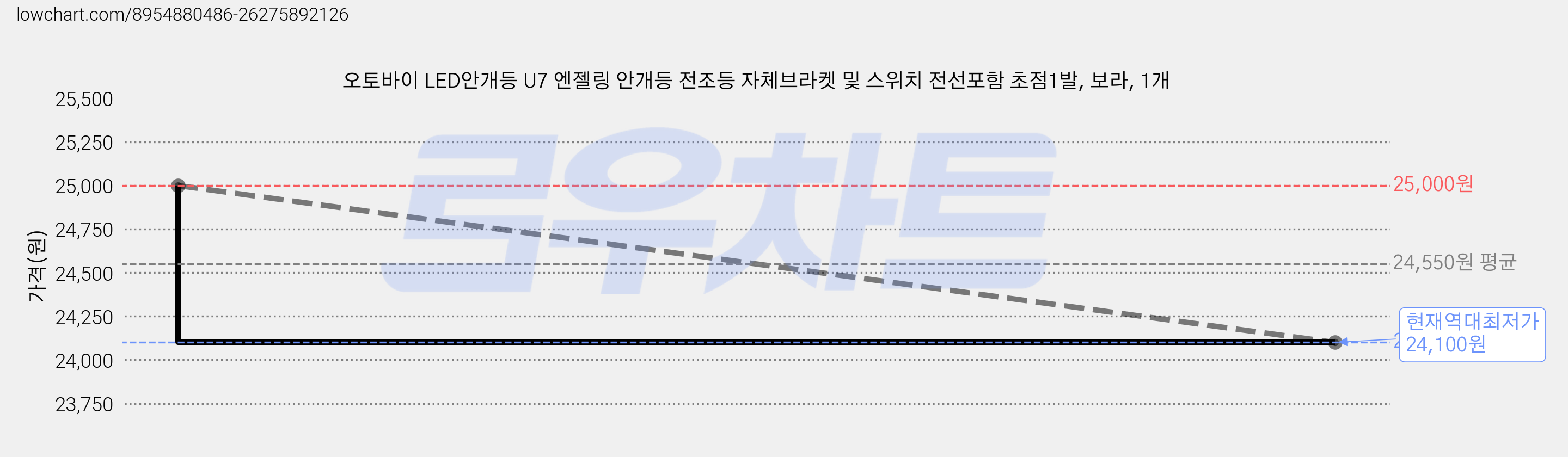 오토바이 LED안개등 U7 엔젤링 안개등 전조등 자체브라켓 및 스위치 전선포함 초점1발, 보라, 1개 가격 변동 차트, 현재가 24,100원, 역대최저가
