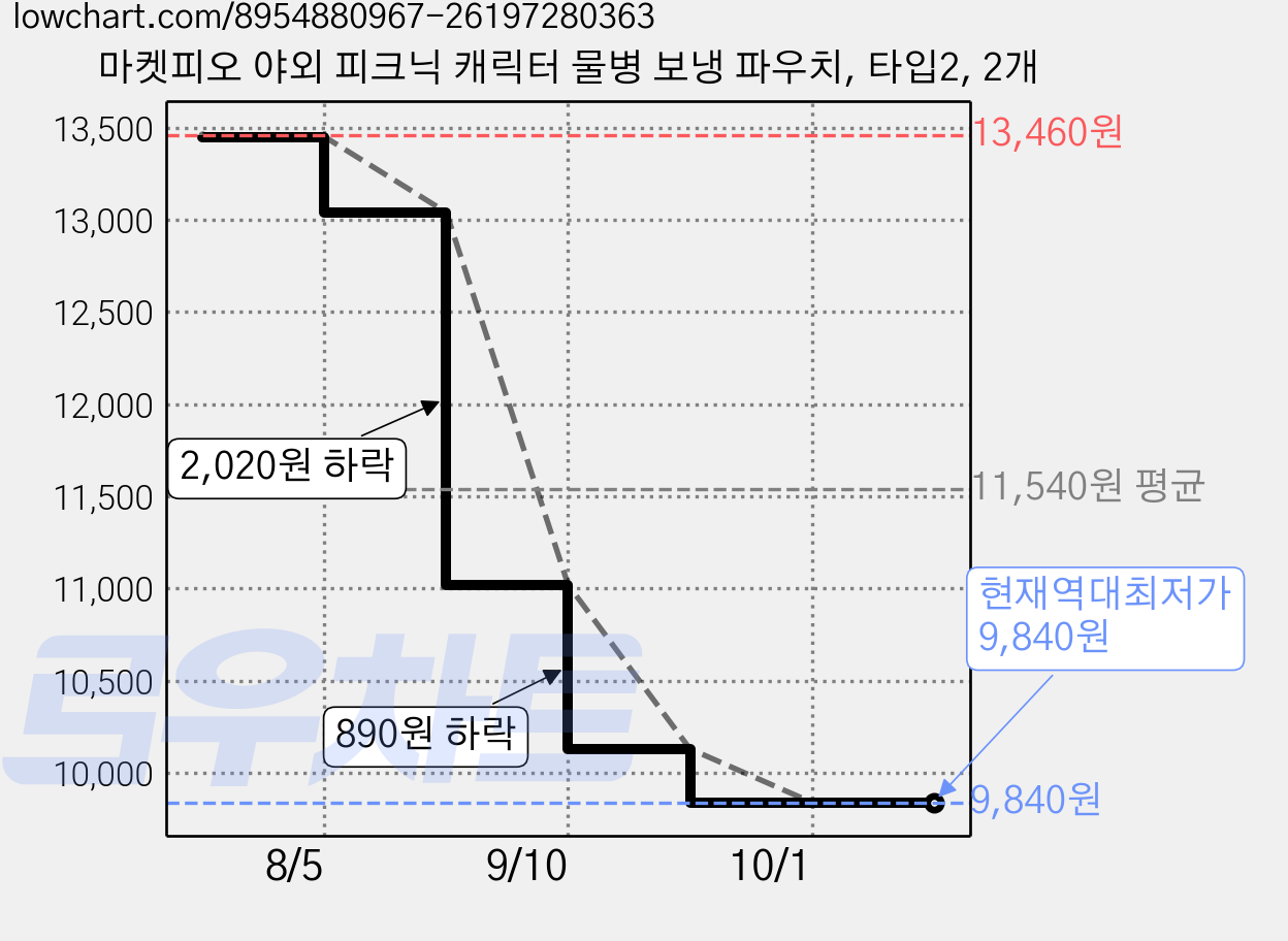 마켓피오 야외 피크닉 캐릭터 물병 보냉 파우치, 타입2, 2개 가격 변동 차트, 현재가 9,840원, 역대최저가