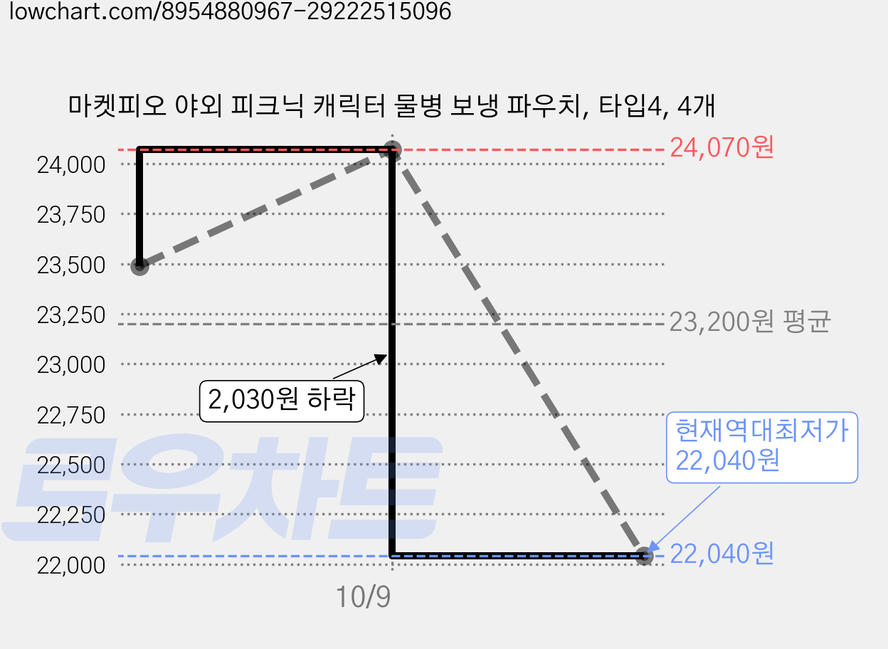 마켓피오 야외 피크닉 캐릭터 물병 보냉 파우치, 타입4, 4개 가격 변동 차트, 현재가 22,040원, 역대최저가