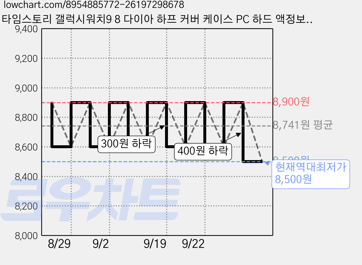 타임스토리 갤럭시워치9 8 다이아 하프 커버 케이스 PC 하드 액정보호, 레인보우 가격 변동 차트, 현재가 8,500원, 역대최저가