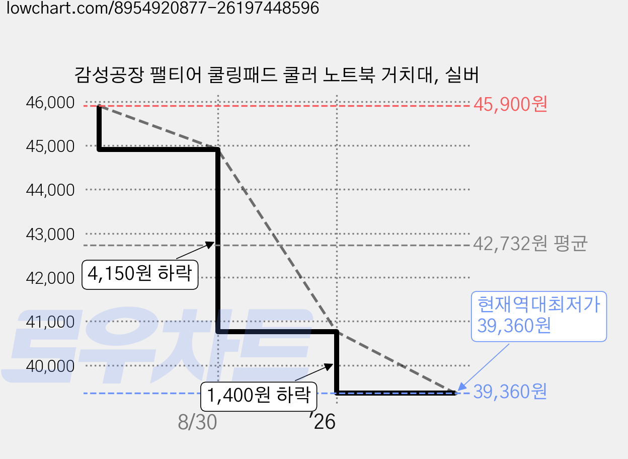 감성공장 팰티어 쿨링패드 쿨러 노트북 거치대, 실버 가격 변동 차트, 현재가 39,360원, 역대최저가