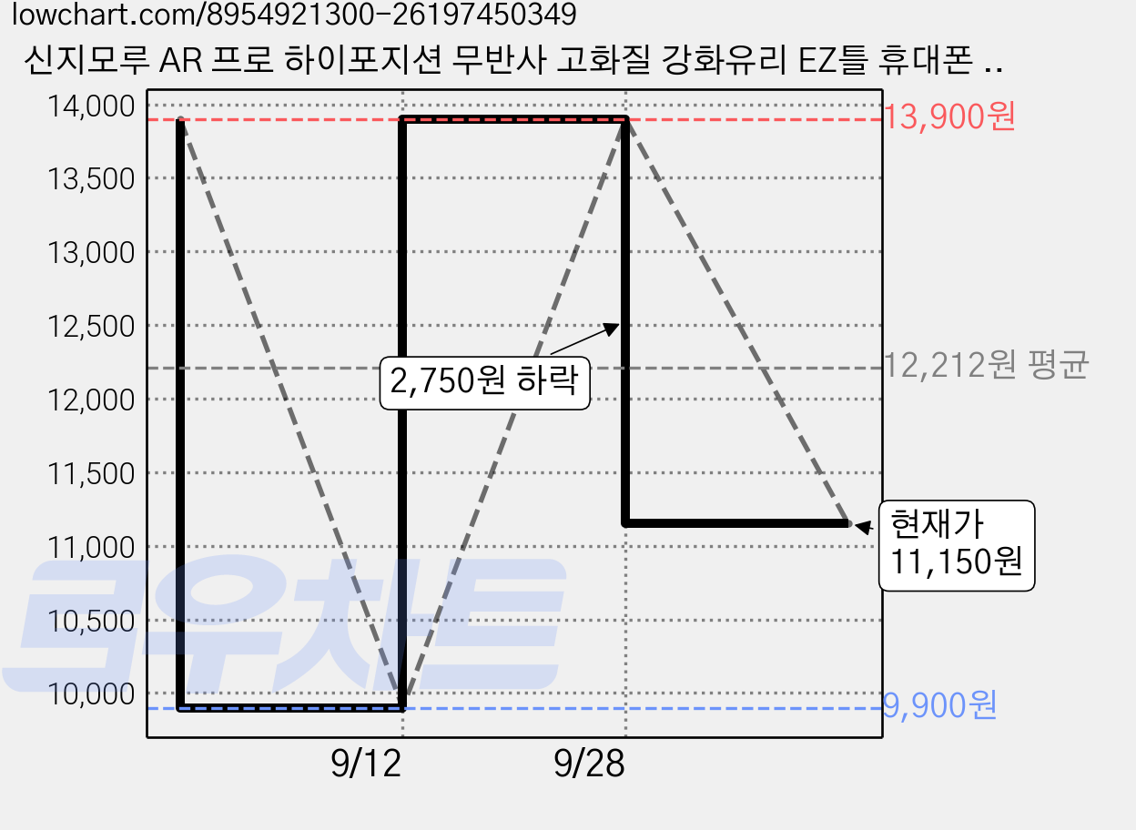 신지모루 AR 프로 하이포지션 무반사 고화질 강화유리 EZ틀 휴대폰 액정보호필름, 1세트 가격 변동 차트, 현재가 11,150원, 관측 최저가 9,900원