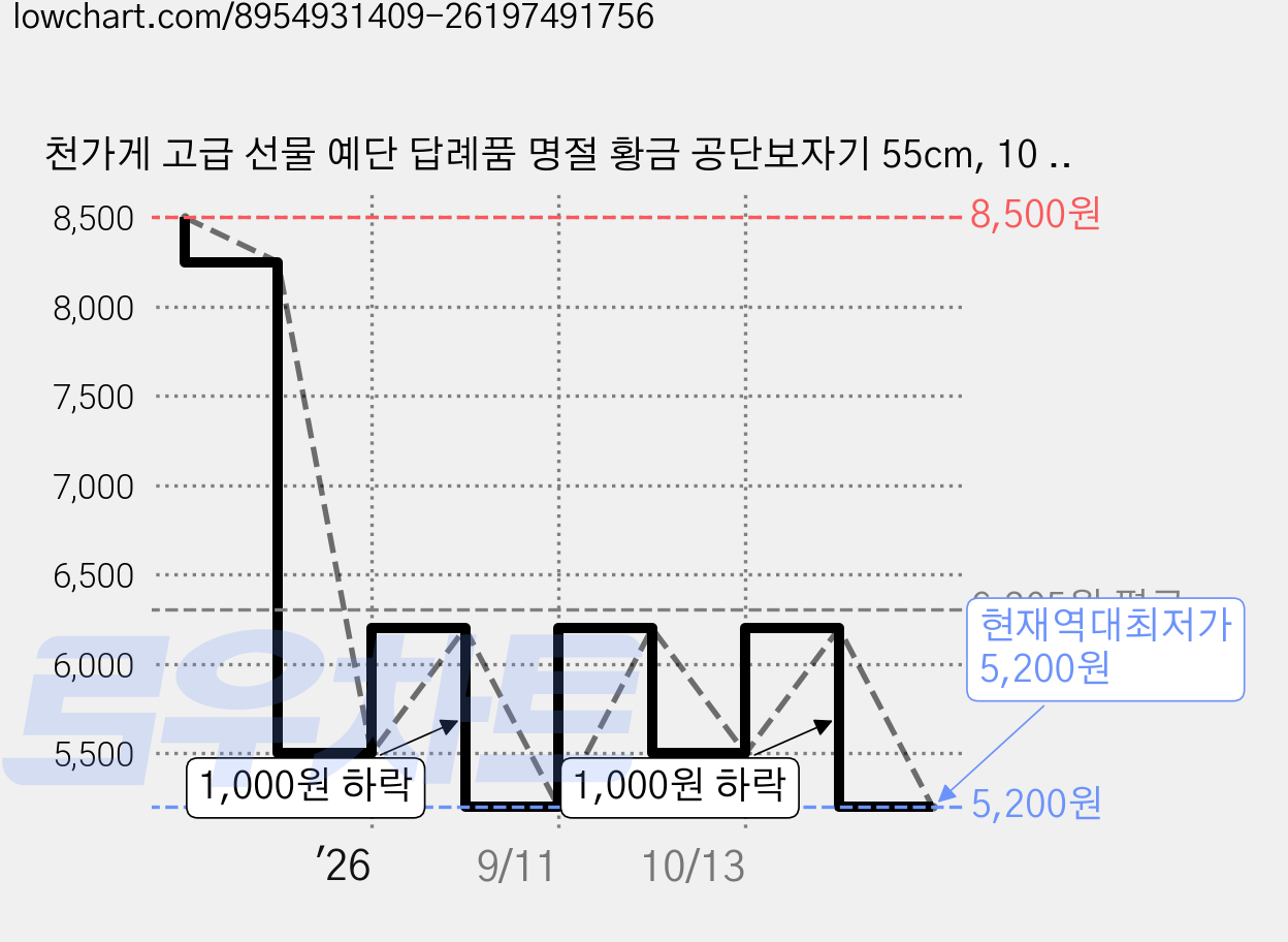 천가게 고급 선물 예단 답례품 명절 황금 공단보자기 55cm, 10 쑥색, 10개 가격 변동 차트, 현재가 5,200원, 역대최저가