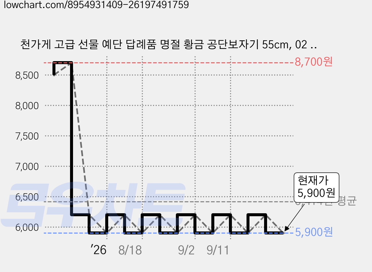 천가게 고급 선물 예단 답례품 명절 황금 공단보자기 55cm, 02 실버, 10개 가격 변동 차트, 현재가 5,900원, 관측 최저가 5,000원