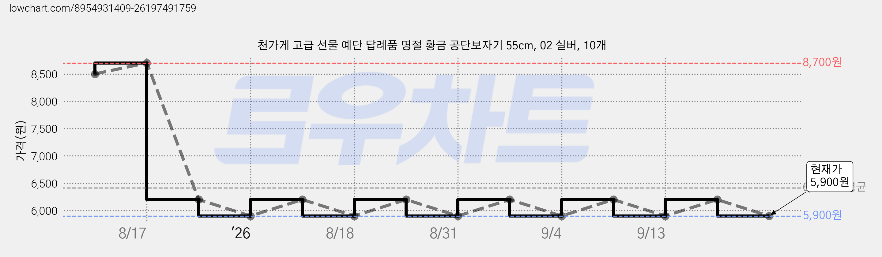 천가게 고급 선물 예단 답례품 명절 황금 공단보자기 55cm, 02 실버, 10개 가격 변동 차트, 현재가 5,900원, 관측 최저가 5,000원