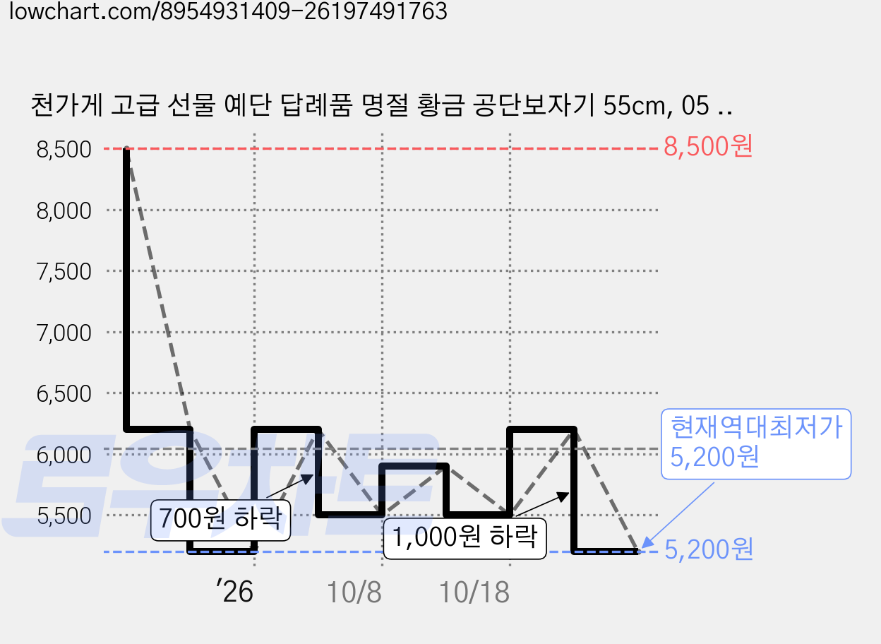 천가게 고급 선물 예단 답례품 명절 황금 공단보자기 55cm, 05 살구, 10개 가격 변동 차트, 현재가 5,200원, 역대최저가