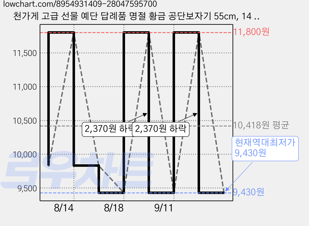 천가게 고급 선물 예단 답례품 명절 황금 공단보자기 55cm, 14 진자주, 20개 가격 변동 차트, 현재가 9,430원, 역대최저가