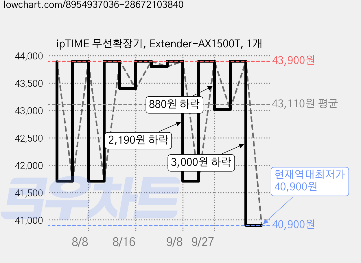 ipTIME 무선확장기, Extender-AX1500T, 1개 가격 변동 차트, 현재가 40,900원, 역대최저가