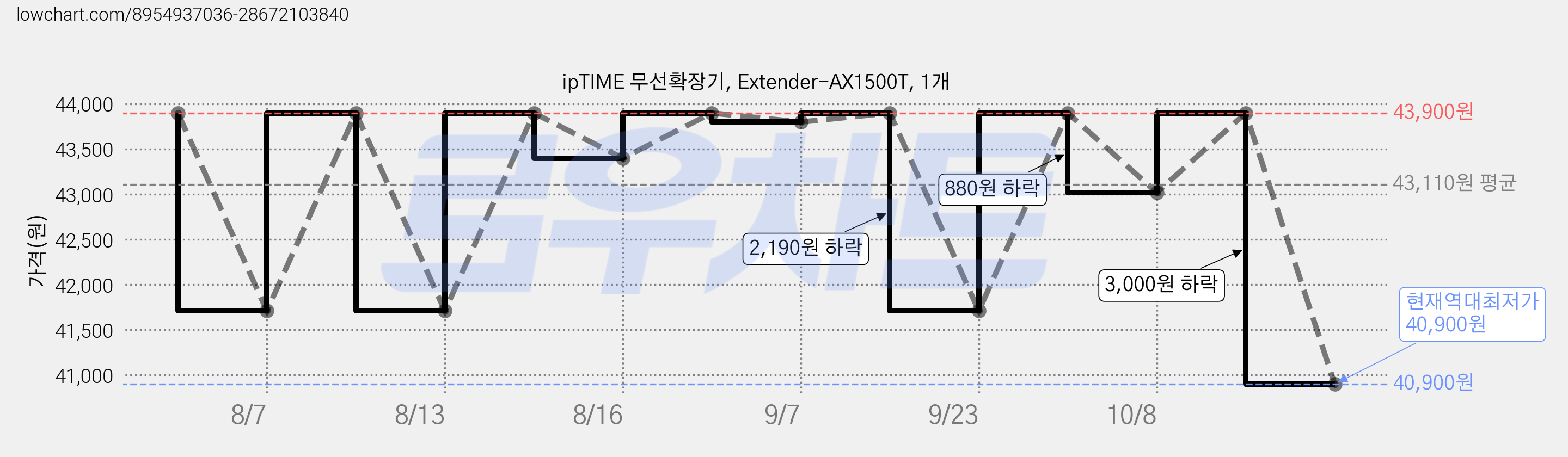 ipTIME 무선확장기, Extender-AX1500T, 1개 가격 변동 차트, 현재가 40,900원, 역대최저가