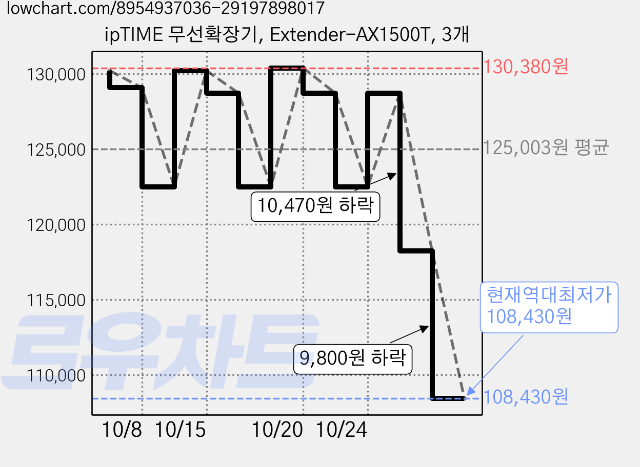 ipTIME 무선확장기, Extender-AX1500T, 3개 가격 변동 차트, 현재가 108,430원, 역대최저가