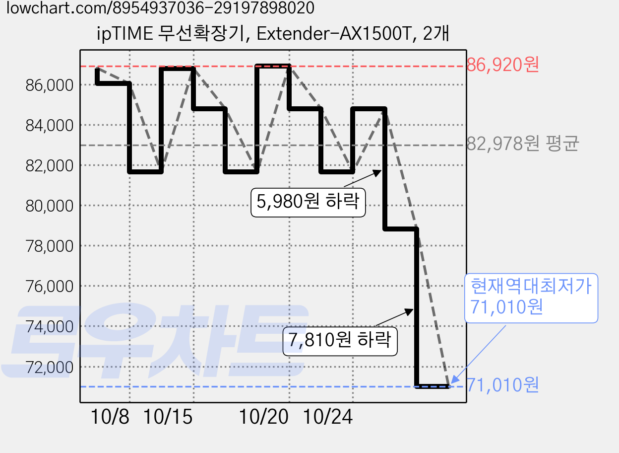 ipTIME 무선확장기, Extender-AX1500T, 2개 가격 변동 차트, 현재가 71,010원, 역대최저가
