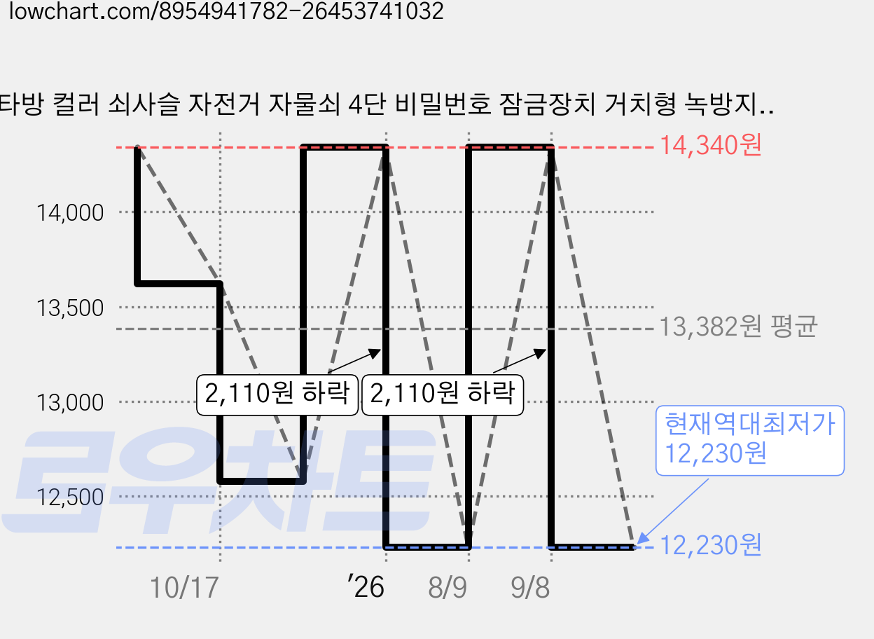 타방 컬러 쇠사슬 자전거 자물쇠 4단 비밀번호 잠금장치 거치형 녹방지, 1개, 블랙 가격 변동 차트, 현재가 12,230원, 역대최저가
