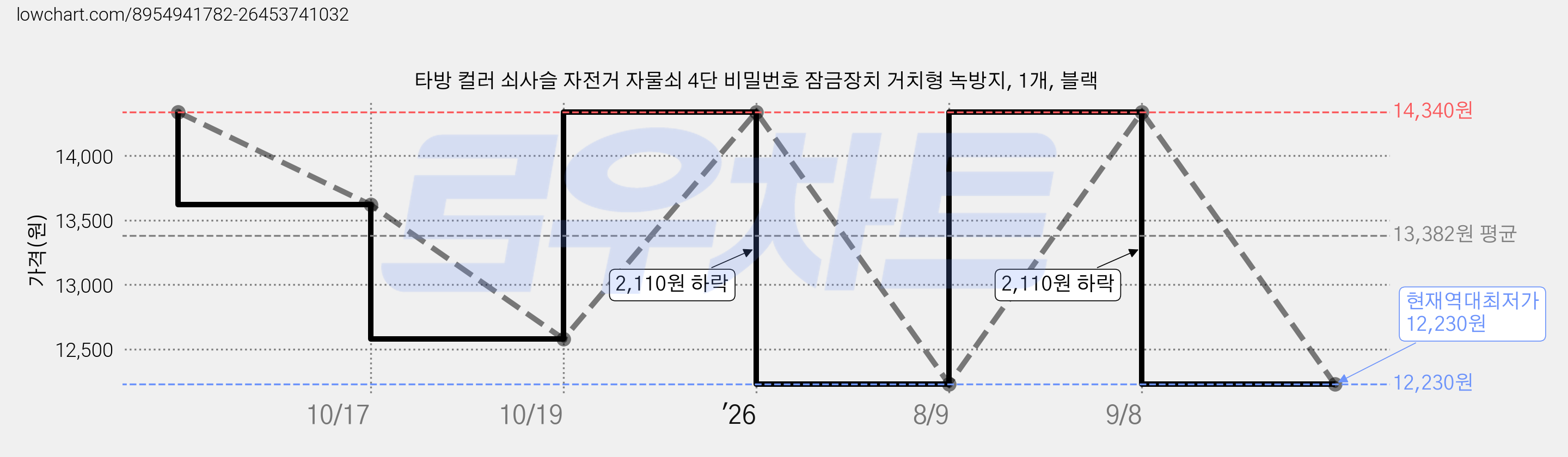 타방 컬러 쇠사슬 자전거 자물쇠 4단 비밀번호 잠금장치 거치형 녹방지, 1개, 블랙 가격 변동 차트, 현재가 12,230원, 역대최저가