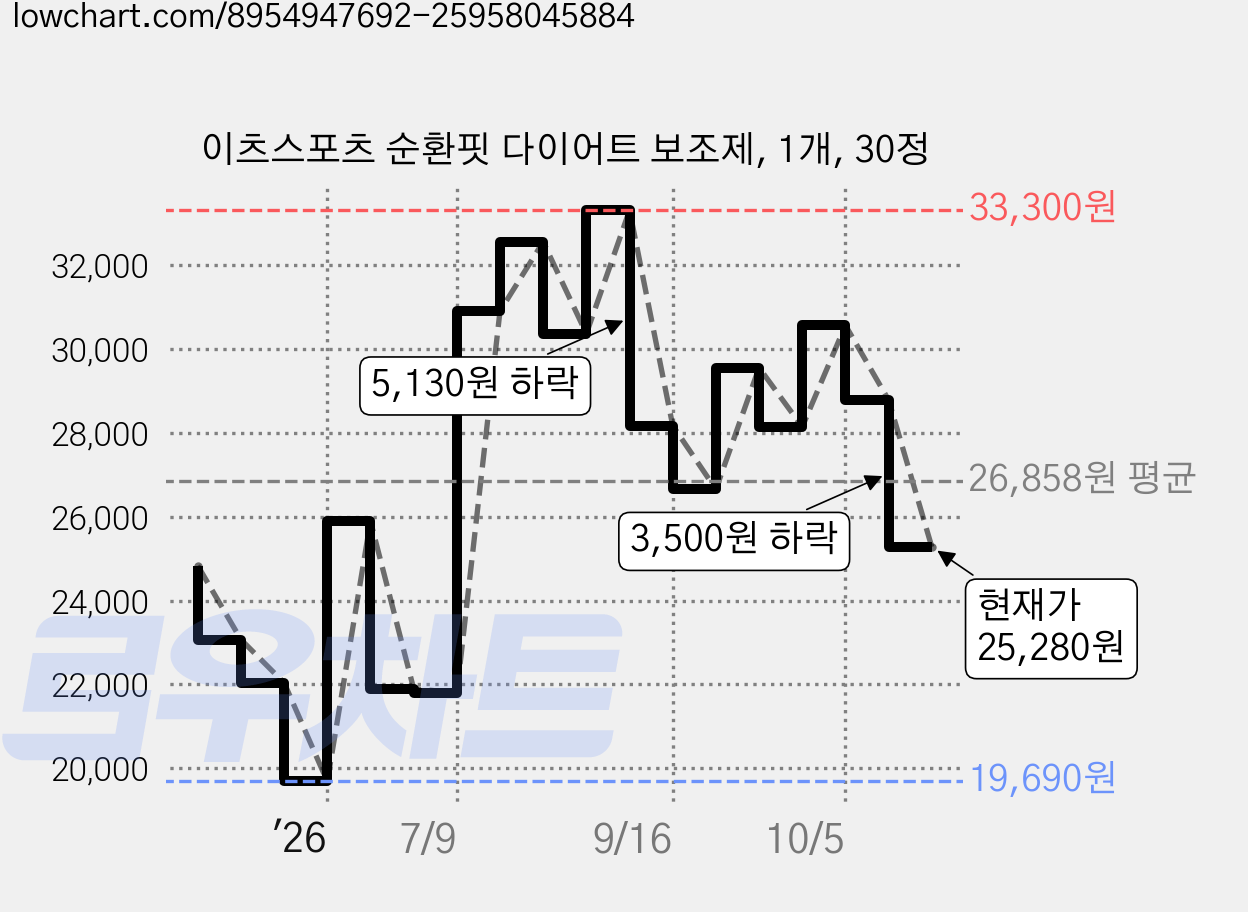 이츠스포츠 순환핏 다이어트 보조제, 1개, 30정 가격 변동 차트, 현재가 25,280원, 관측 최저가 19,360원