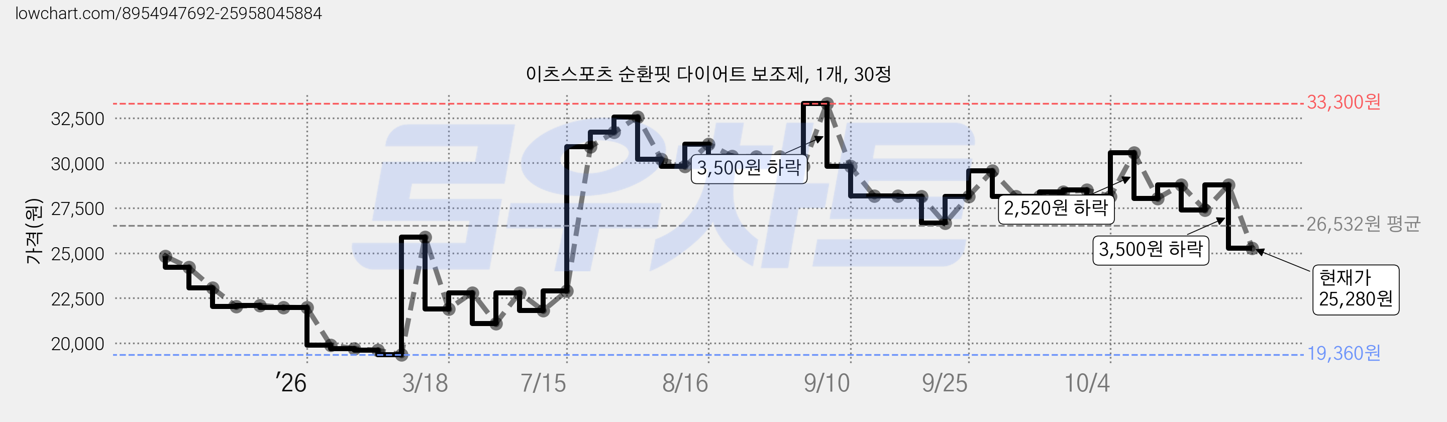 이츠스포츠 순환핏 다이어트 보조제, 1개, 30정 가격 변동 차트, 현재가 25,280원, 관측 최저가 19,360원