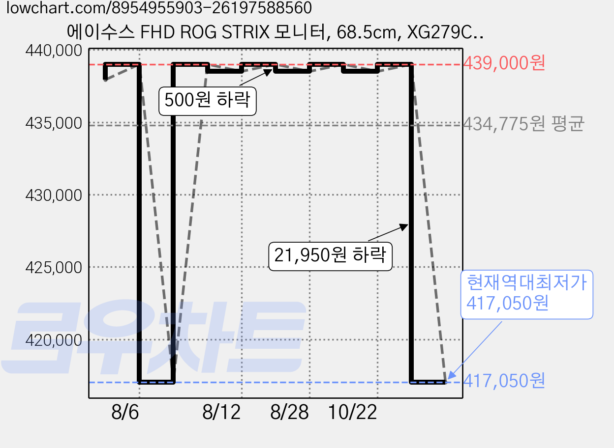에이수스 FHD ROG STRIX 모니터, 68.5cm, XG279CNS 가격 변동 차트, 현재가 417,050원, 역대최저가