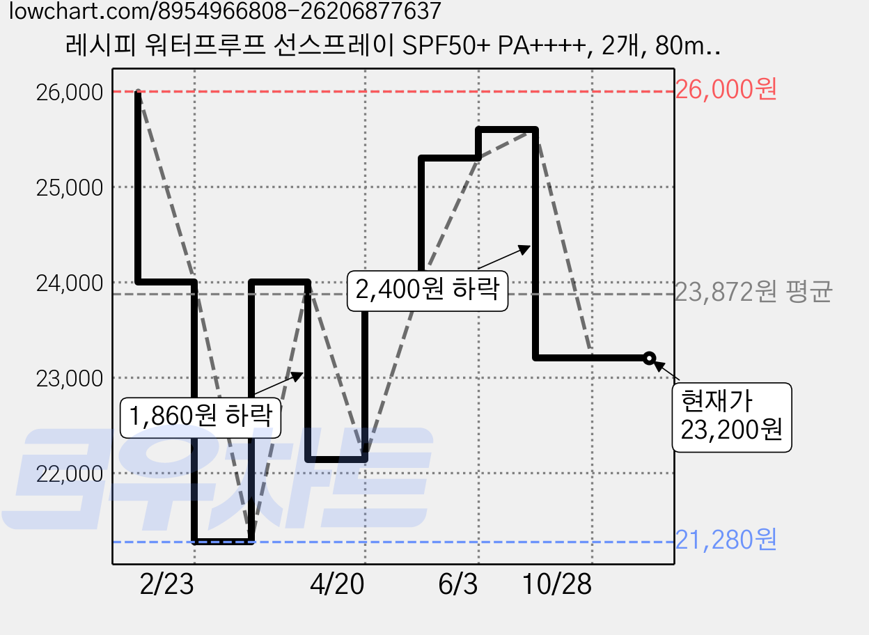 레시피 워터프루프 선스프레이 SPF50+ PA++++, 2개, 80ml 가격 변동 차트, 현재가 23,200원, 관측 최저가 21,280원