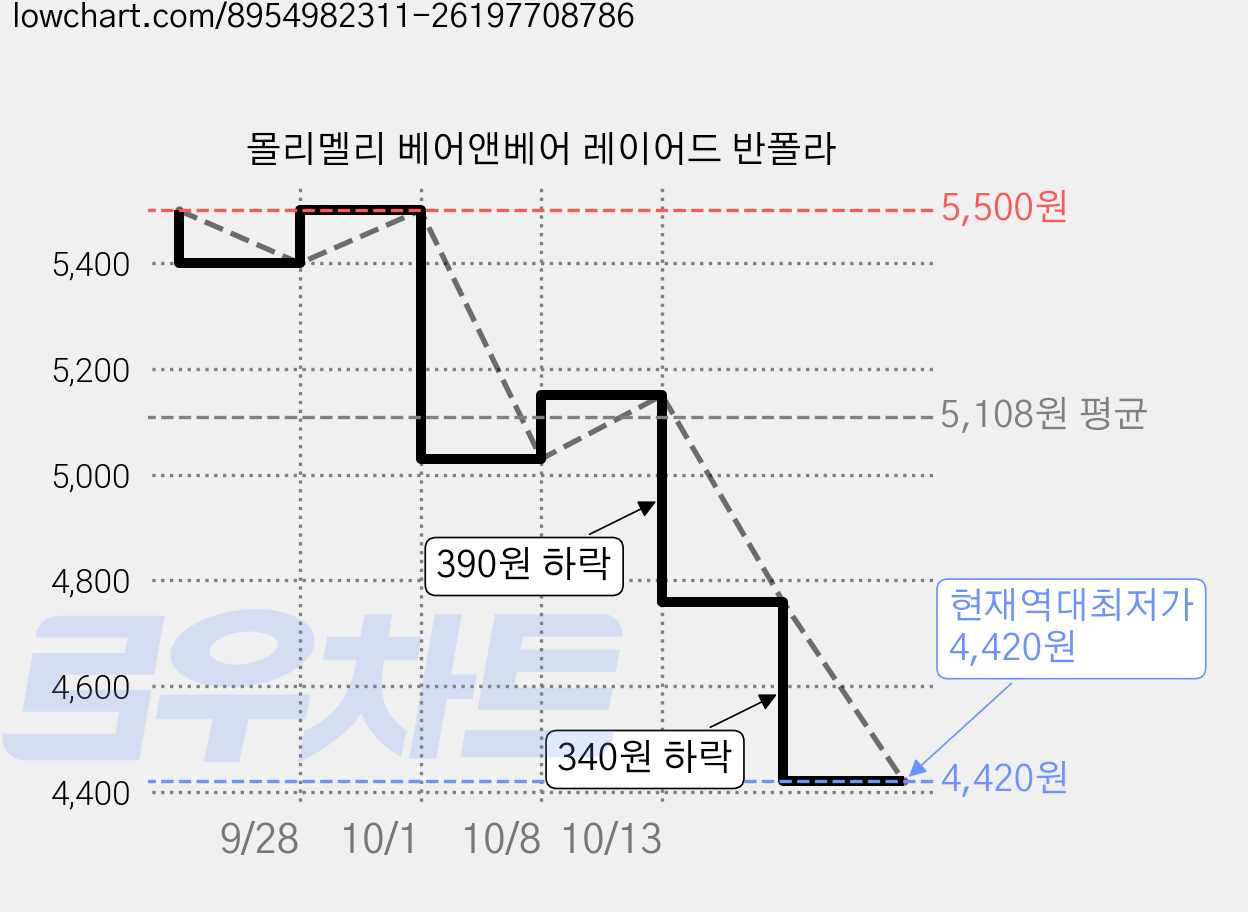 몰리멜리 베어앤베어 레이어드 반폴라 가격 변동 차트, 현재가 4,420원, 역대최저가