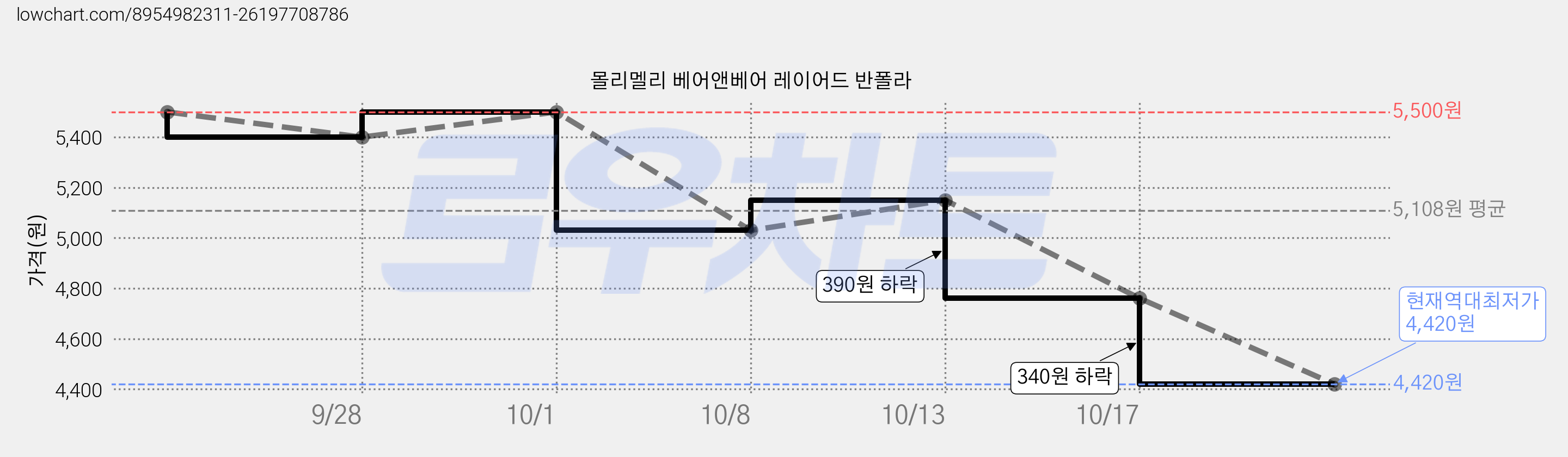 몰리멜리 베어앤베어 레이어드 반폴라 가격 변동 차트, 현재가 4,420원, 역대최저가
