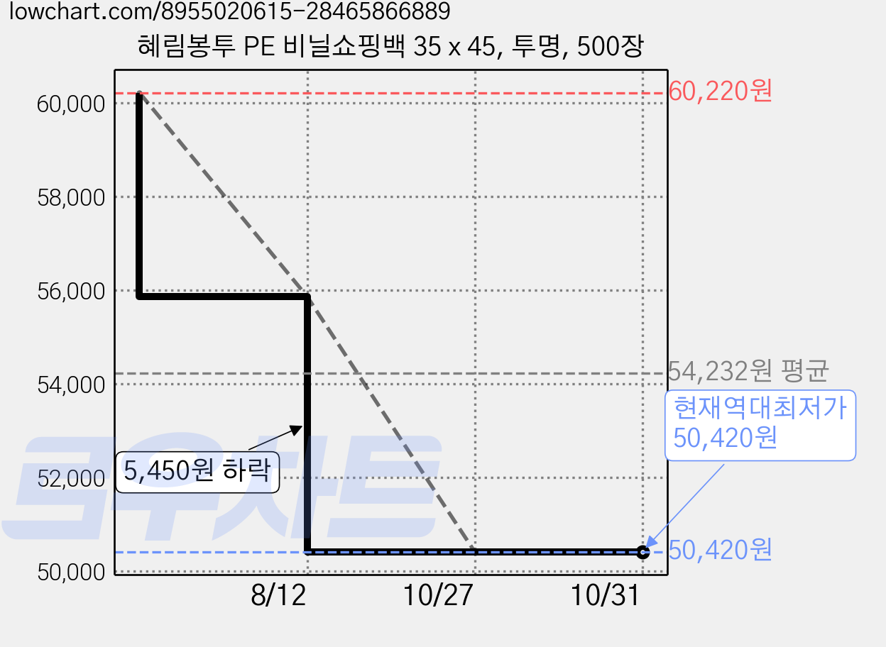 혜림봉투 PE 비닐쇼핑백 35 x 45, 투명, 500장 가격 변동 차트, 현재가 50,420원, 역대최저가