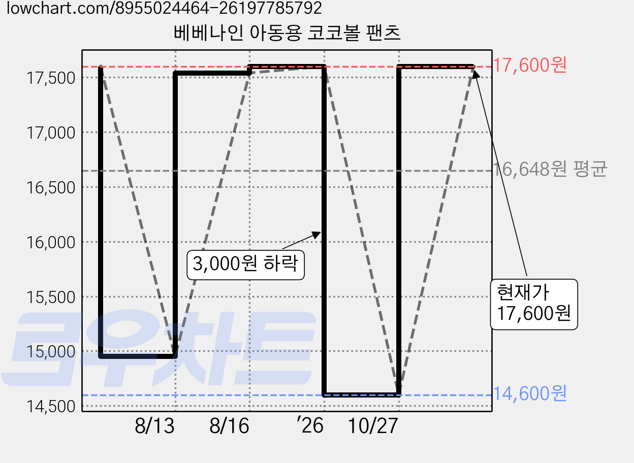 베베나인 아동용 코코볼 팬츠 가격 변동 차트, 현재가 17,600원, 관측 최저가 14,600원