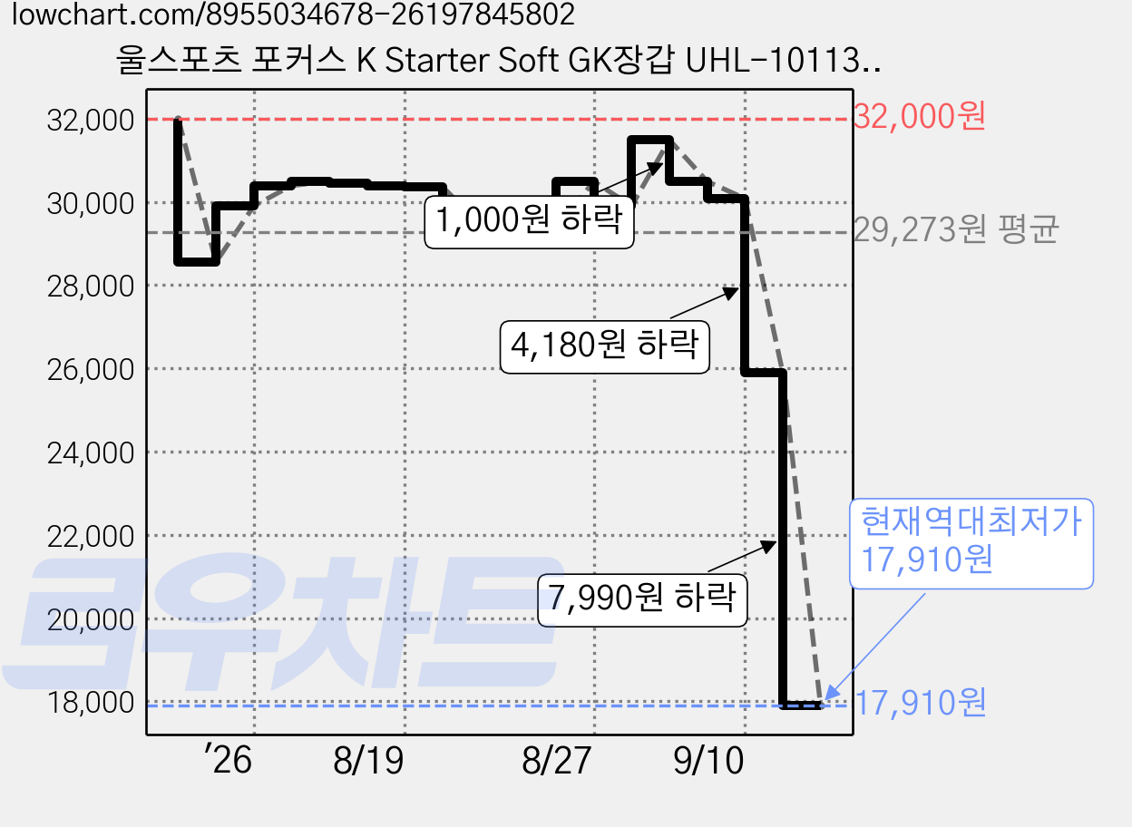 울스포츠 포커스 K Starter Soft GK장갑 UHL-101133801K, 화이트 + 블루 + 블랙, 1개 가격 변동 차트, 현재가 17,910원, 역대최저가