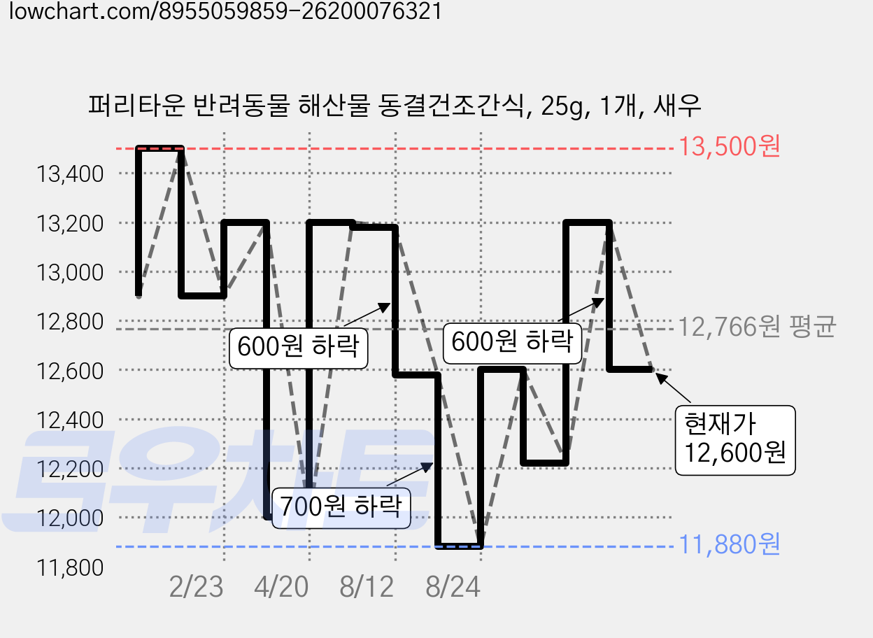 퍼리타운 반려동물 해산물 동결건조간식, 25g, 1개, 새우 가격 변동 차트, 현재가 12,600원, 관측 최저가 11,880원