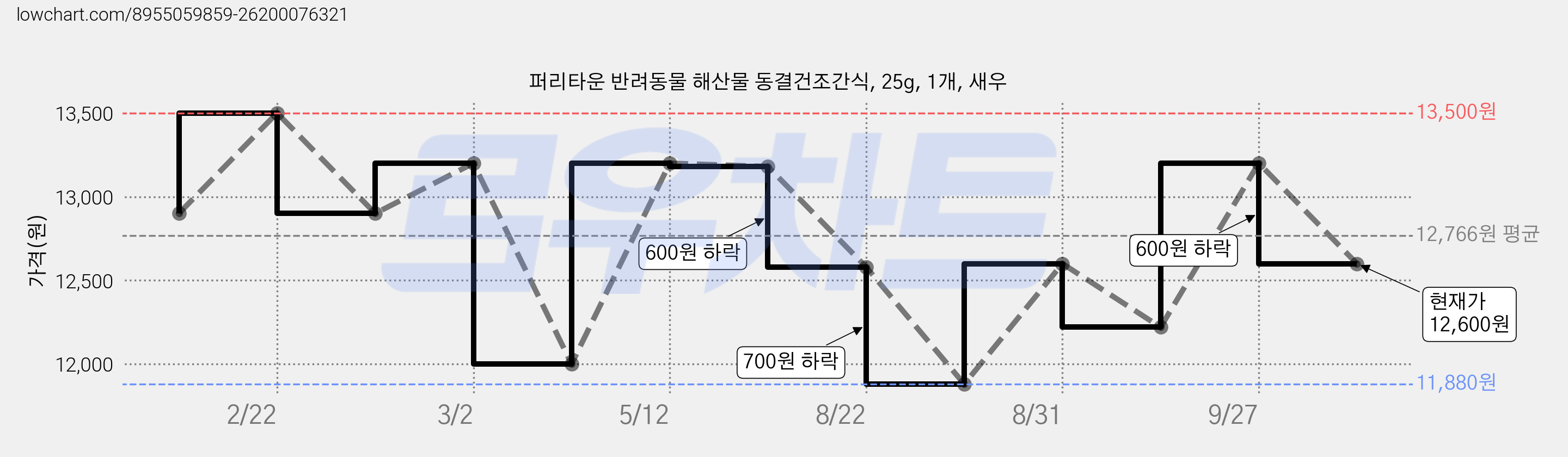 퍼리타운 반려동물 해산물 동결건조간식, 25g, 1개, 새우 가격 변동 차트, 현재가 12,600원, 관측 최저가 11,880원