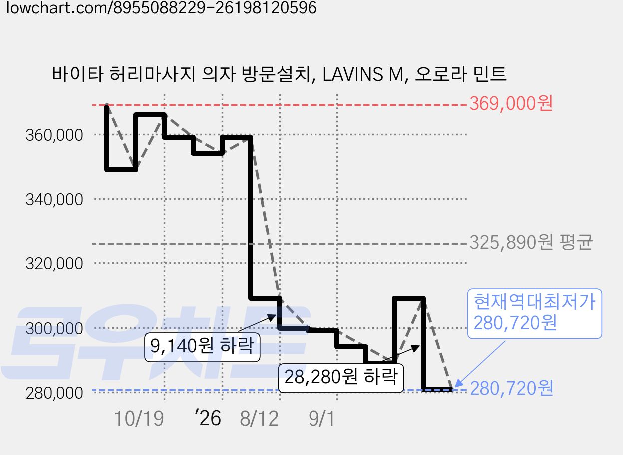 바이타 허리마사지 의자 방문설치, LAVINS M, 오로라 민트 가격 변동 차트, 현재가 280,720원, 역대최저가