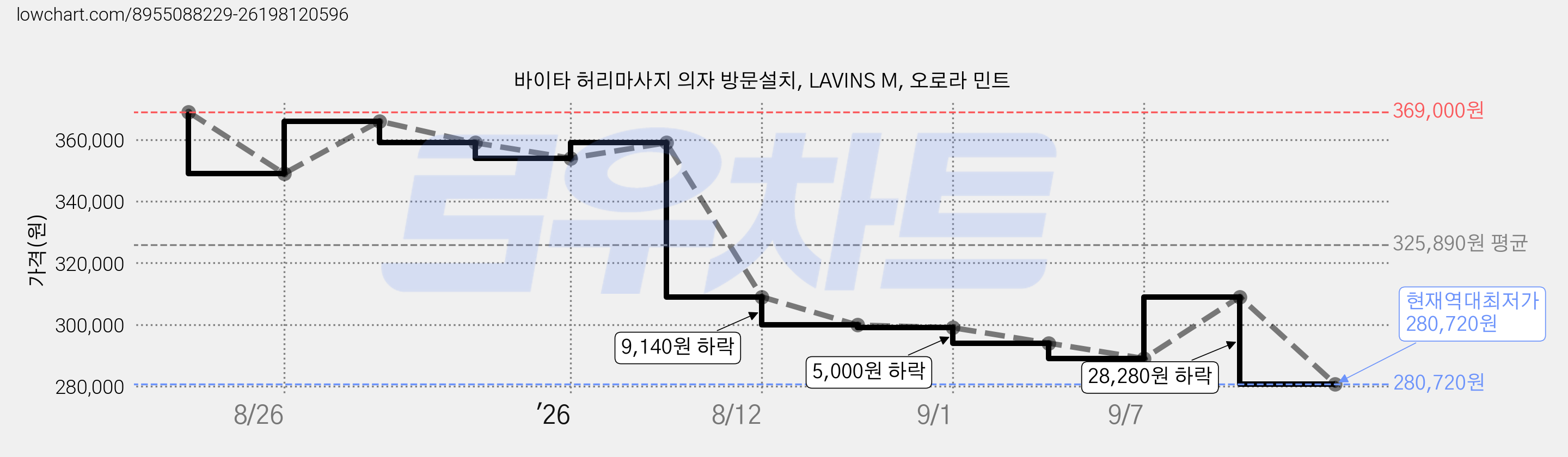 바이타 허리마사지 의자 방문설치, LAVINS M, 오로라 민트 가격 변동 차트, 현재가 280,720원, 역대최저가