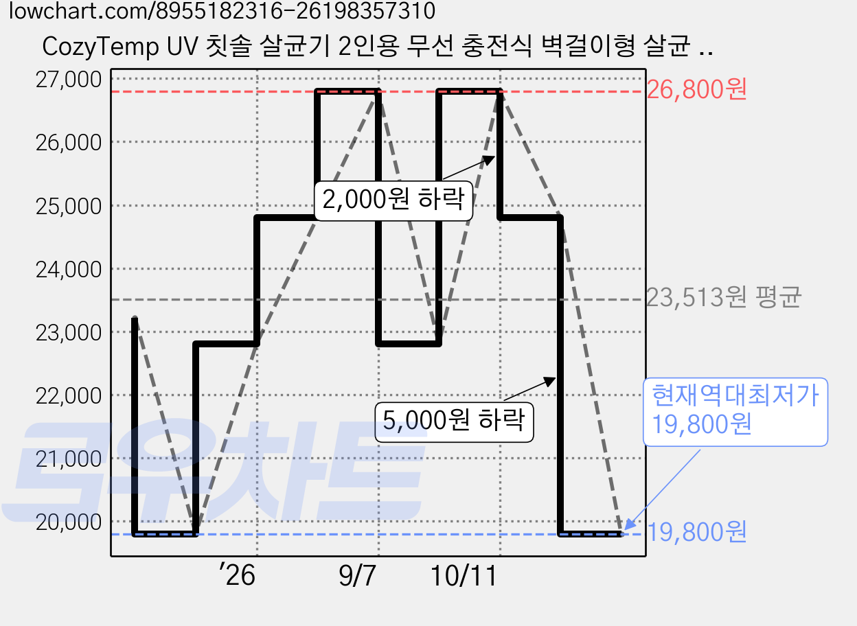 CozyTemp UV 칫솔 살균기 2인용 무선 충전식 벽걸이형 살균 건조기, 화이트, RA-618 가격 변동 차트, 현재가 19,800원, 역대최저가