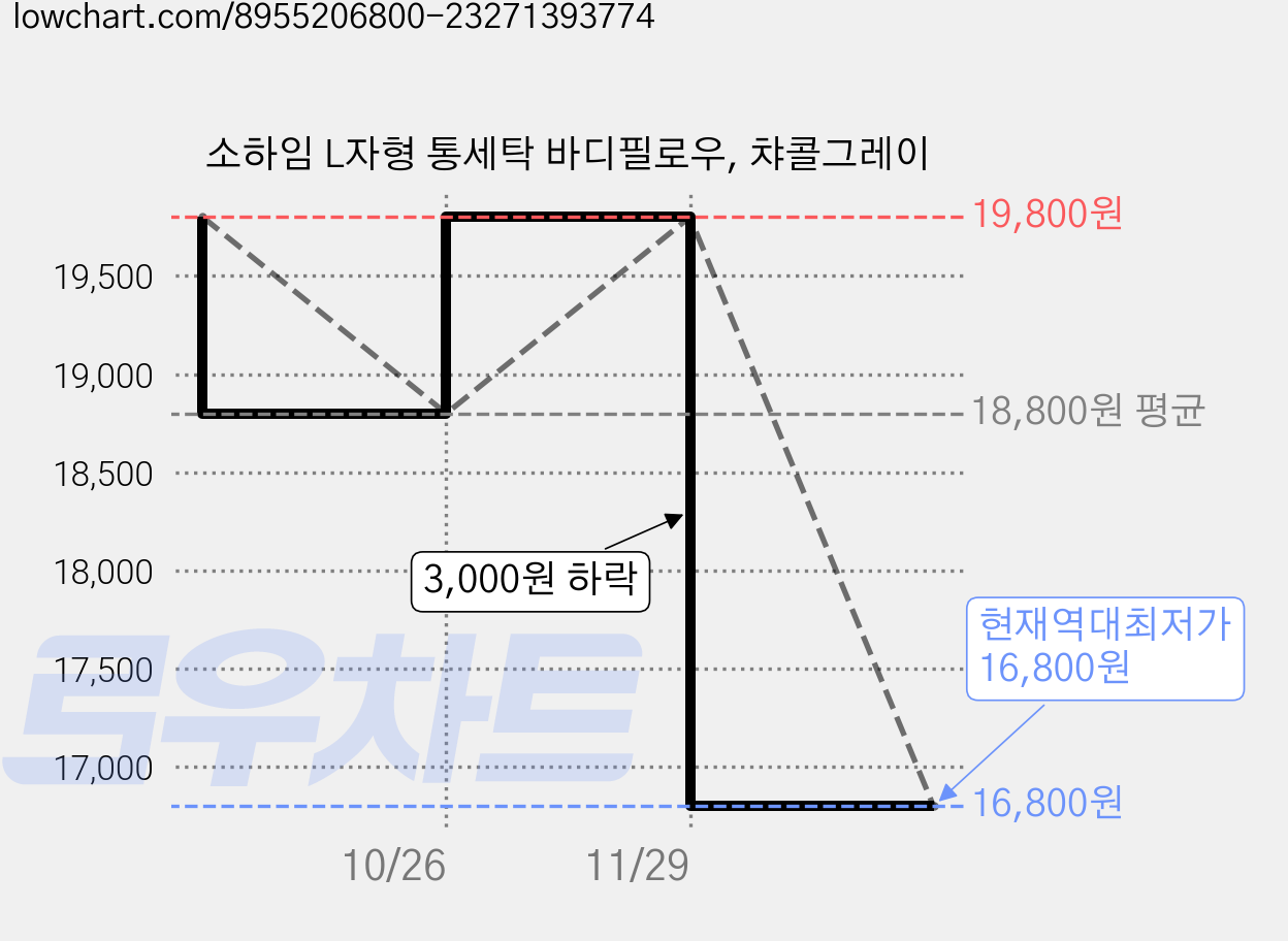 소하임 L자형 통세탁 바디필로우, 챠콜그레이 가격 변동 차트, 현재가 16,800원, 역대최저가