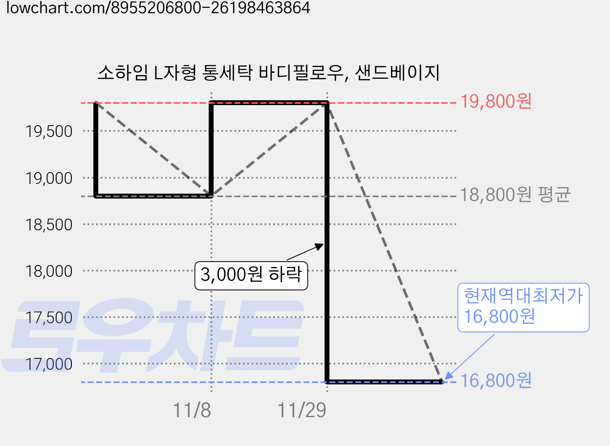 소하임 L자형 통세탁 바디필로우, 샌드베이지 가격 변동 차트, 현재가 16,800원, 역대최저가
