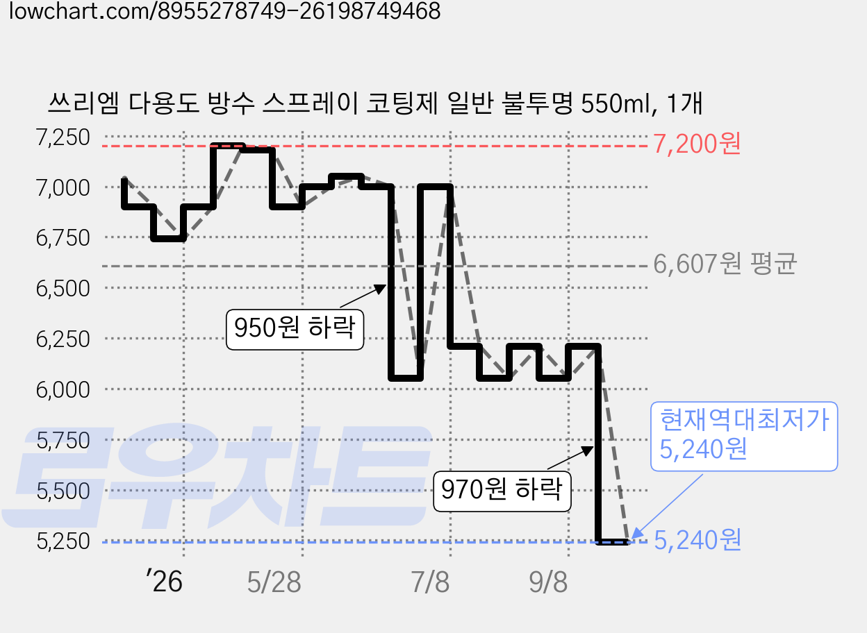 쓰리엠 다용도 방수 스프레이 코팅제 일반 불투명 550ml, 1개 가격 변동 차트, 현재가 5,240원, 역대최저가